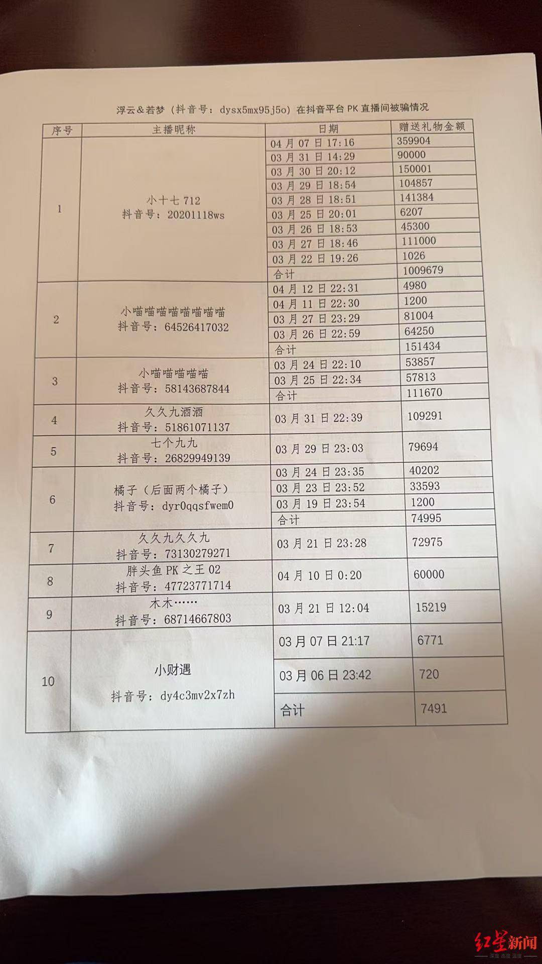 六旬老人“迷”上直播PK:2个月为主播刷18万礼物,家人怀疑遭骗