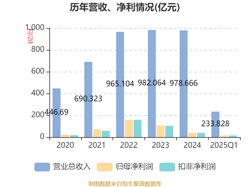 特变电工:2025年一季度净利润16亿元