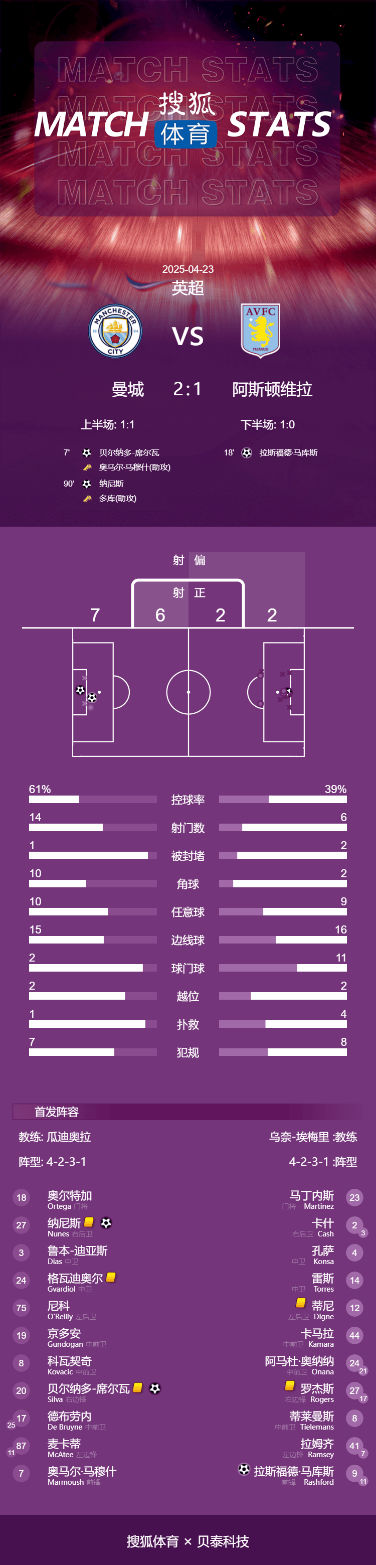 英超-B席破门努内斯读秒绝杀 曼城2-1维拉3连胜升第3