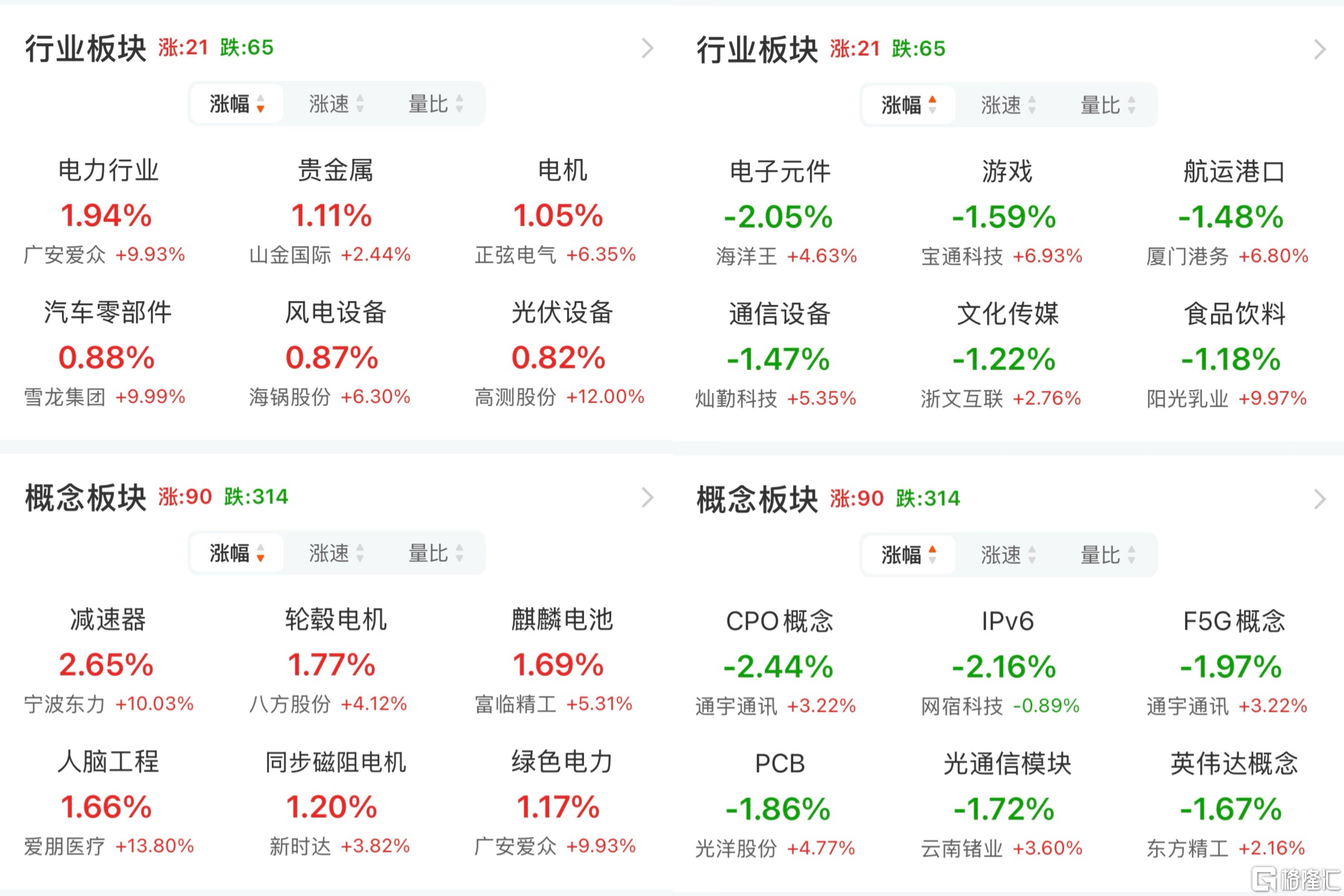 A股午评:创业板指涨0.07% 电力、农机等板块涨幅居前
