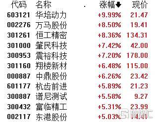 A股午评:创业板指涨0.07% 电力、农机等板块涨幅居前