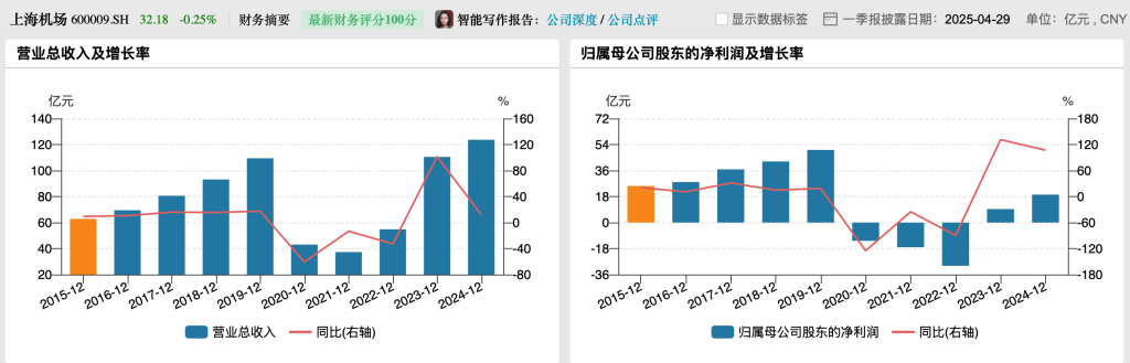 历史新高！上海机场一季度营收增至31.72亿元，净利润增34%