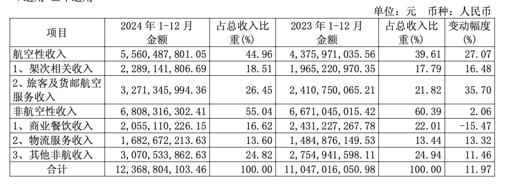 历史新高！上海机场一季度营收增至31.72亿元，净利润增34%