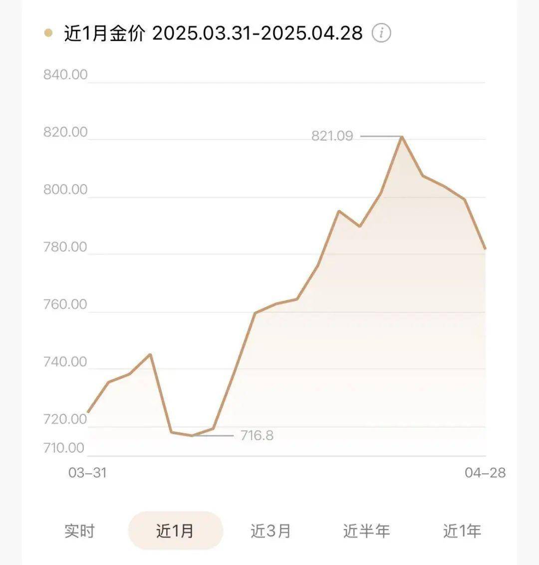 黄金黄金，叫你要不追高 不要追高就是不听，现在血亏