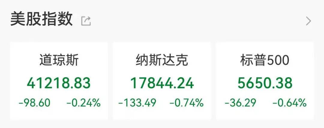 昨夜!美股全线收跌,黄金又大涨