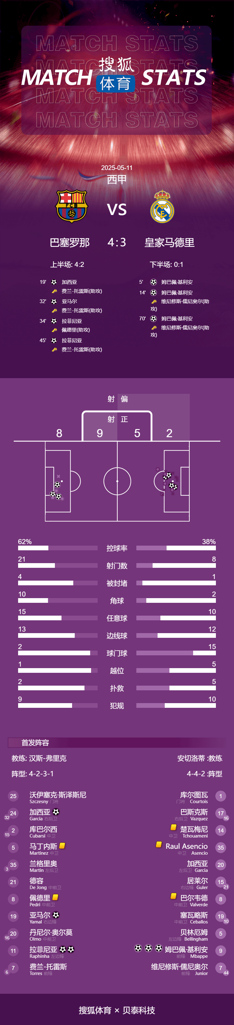 赛季四杀！西甲-姆巴佩戴帽拉菲2球 巴萨4-3皇马7分领跑
