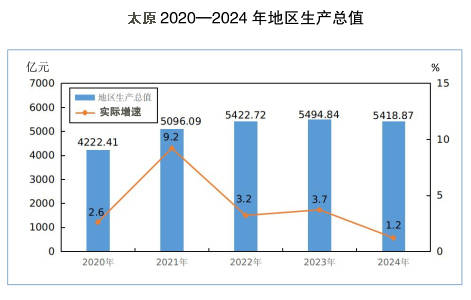 郑州、榆林、洛阳、太原,这四个百强市一季度经济增量为负