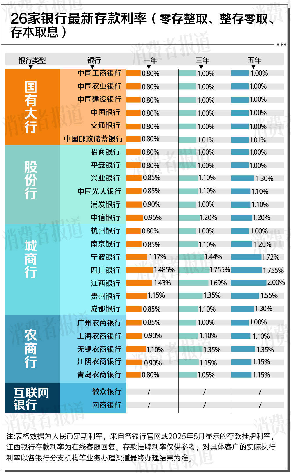 26家银行存款利率比较：最高2.2%，1万存一年利息不足200元