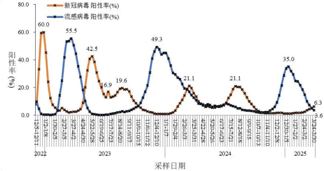 新冠阳性率升高,专家研判:预计5月下旬达峰