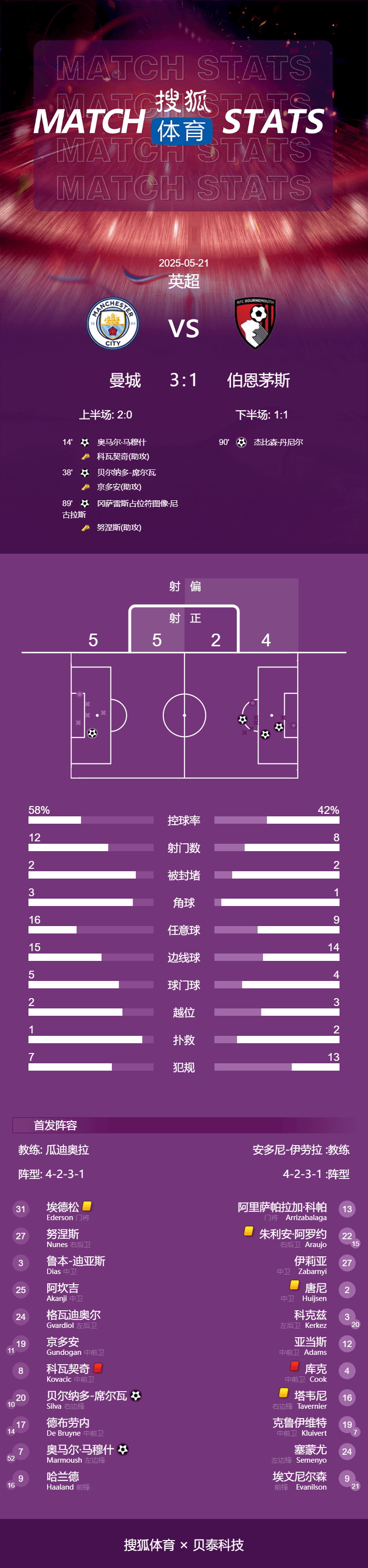 英超-马尔穆什世界波 丁丁主场告别战曼城3-1伯恩茅斯