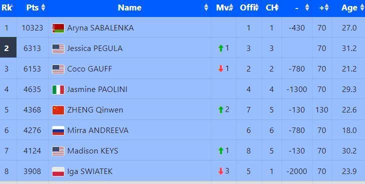 郑钦文晋级法网32强,即时排名升至第五,下轮将战加拿大18岁奇才姆博科
