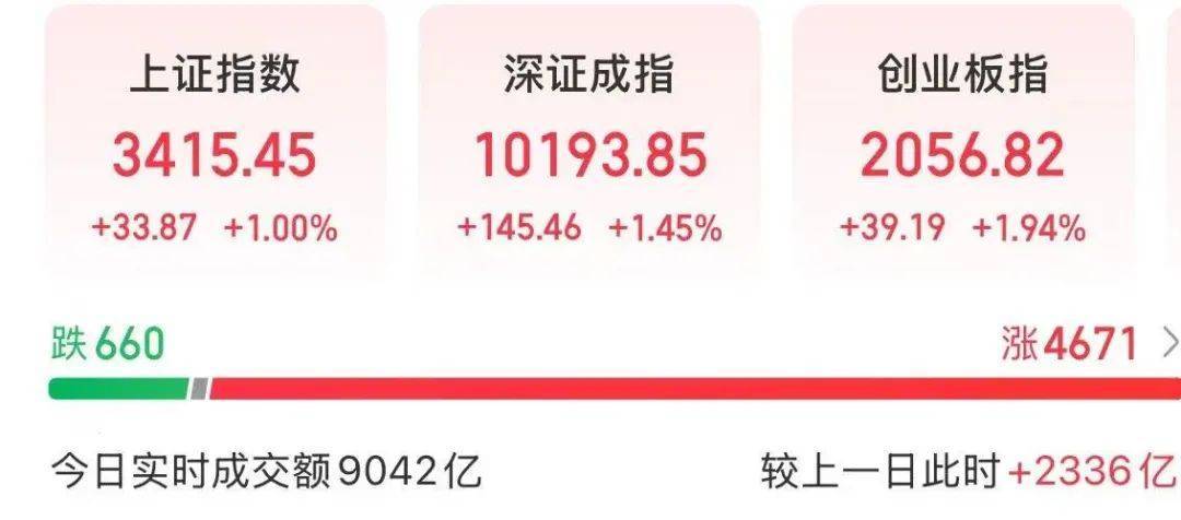 A股第一!300059,半天成交近百亿