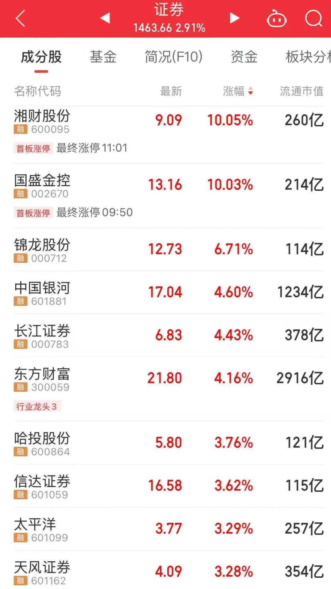 A股第一!300059,半天成交近百亿