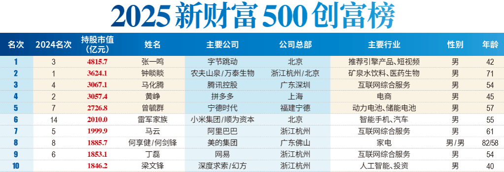 超1846亿!DeepSeek梁文锋成国内最年轻前十大富豪,张一鸣以4816亿身家问鼎首富