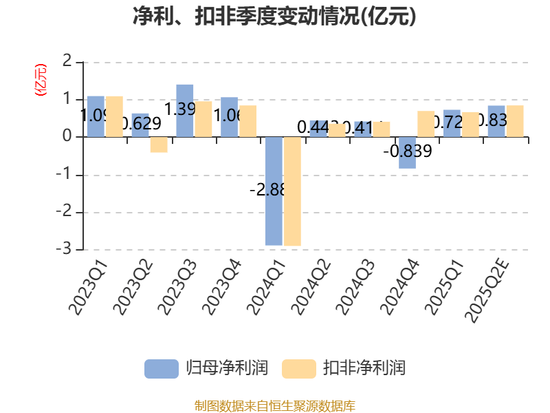 中国稀土:预计2025年上半年盈利1.36亿元-1.76亿元 同比扭亏