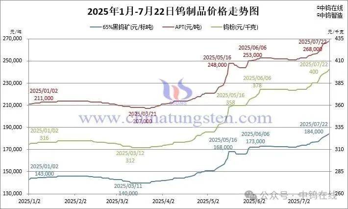 【市场探“涨”】突破2011年价格峰值！“工业牙齿”，缘何大涨？