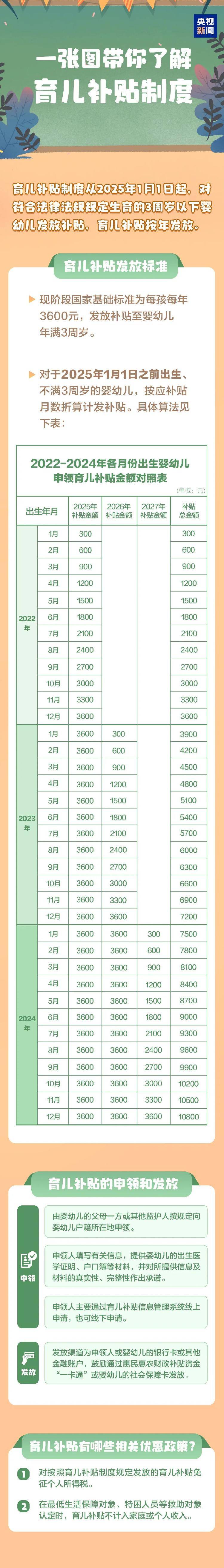 3周岁以下每孩每年3600元！国家育儿补贴方案公布