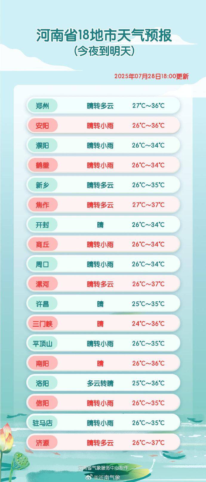 河南“王炸级”高温即将到货，今天或是近期最后的“凉快”