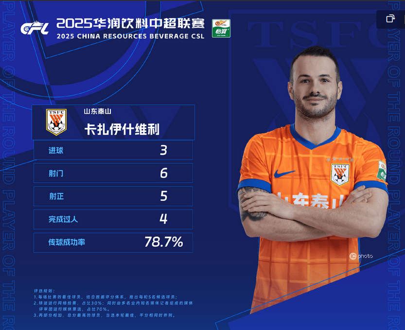 中超官方:泰山外援卡扎伊什维利获本轮最佳 帽子戏法助球队反弹 中超官方:泰山外援卡扎伊什维利获本轮最佳 帽子戏法助球队反弹