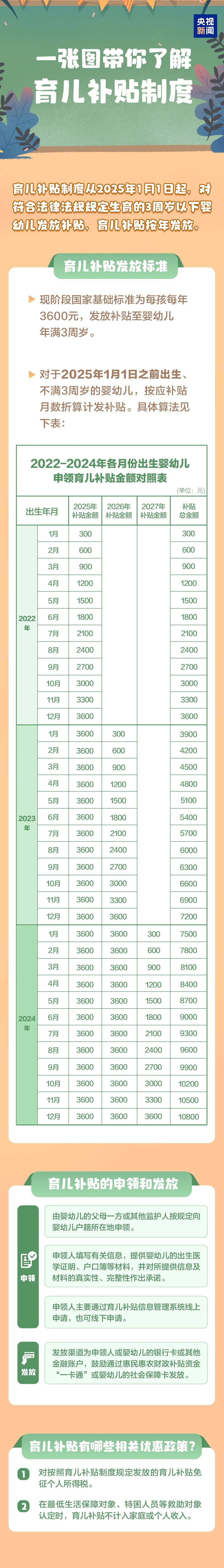 国家育儿补贴方案公布！3岁以下婴幼儿，每年补贴3600元！