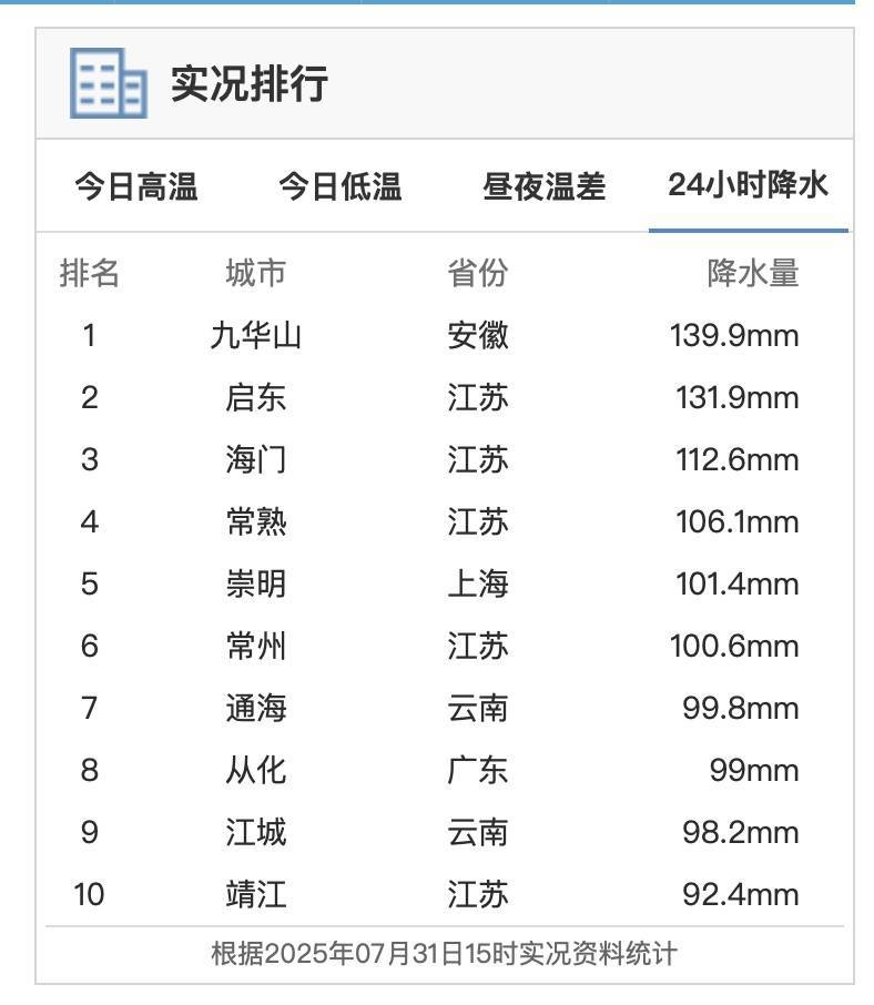 大雨暴雨大暴雨抵达安徽!今晚9点前合肥三地警惕
