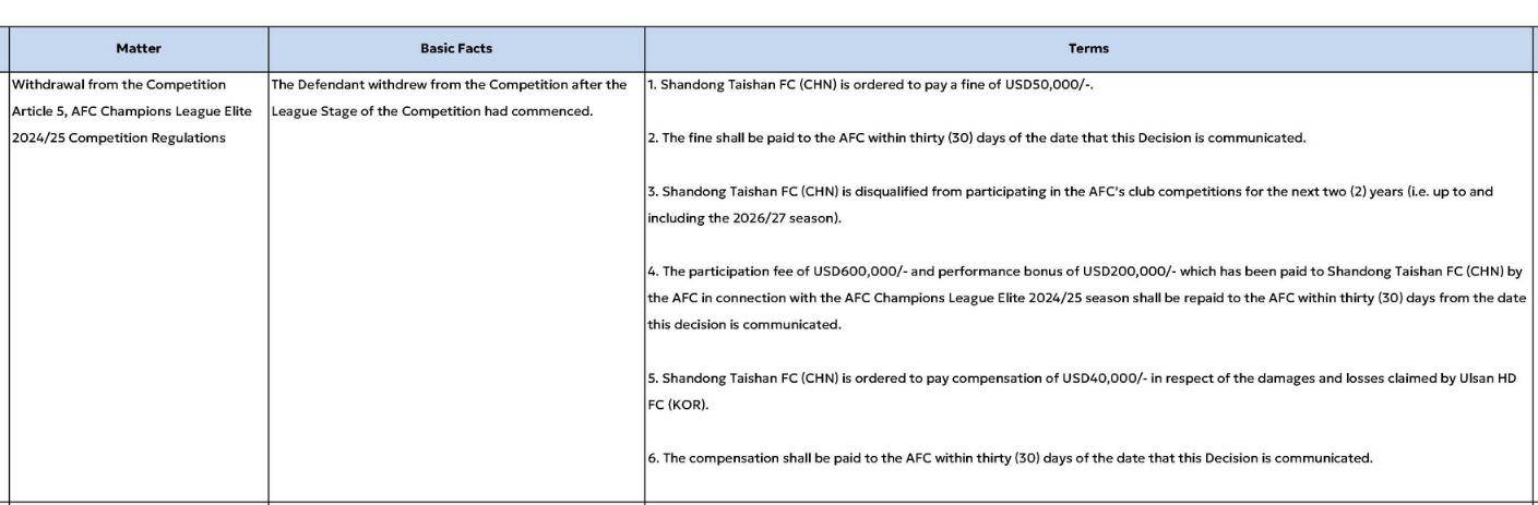 重罚！山东泰山被禁止参加亚足联赛事2个赛季 罚款5万美元