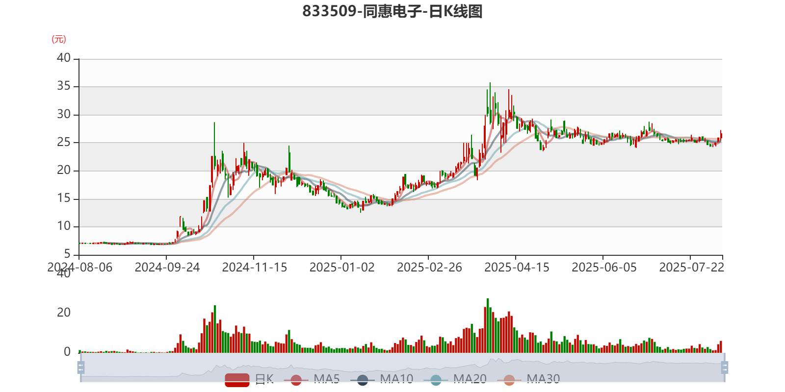 同惠电子：2025年上半年净利润2930.99万元 同比增长55.4%