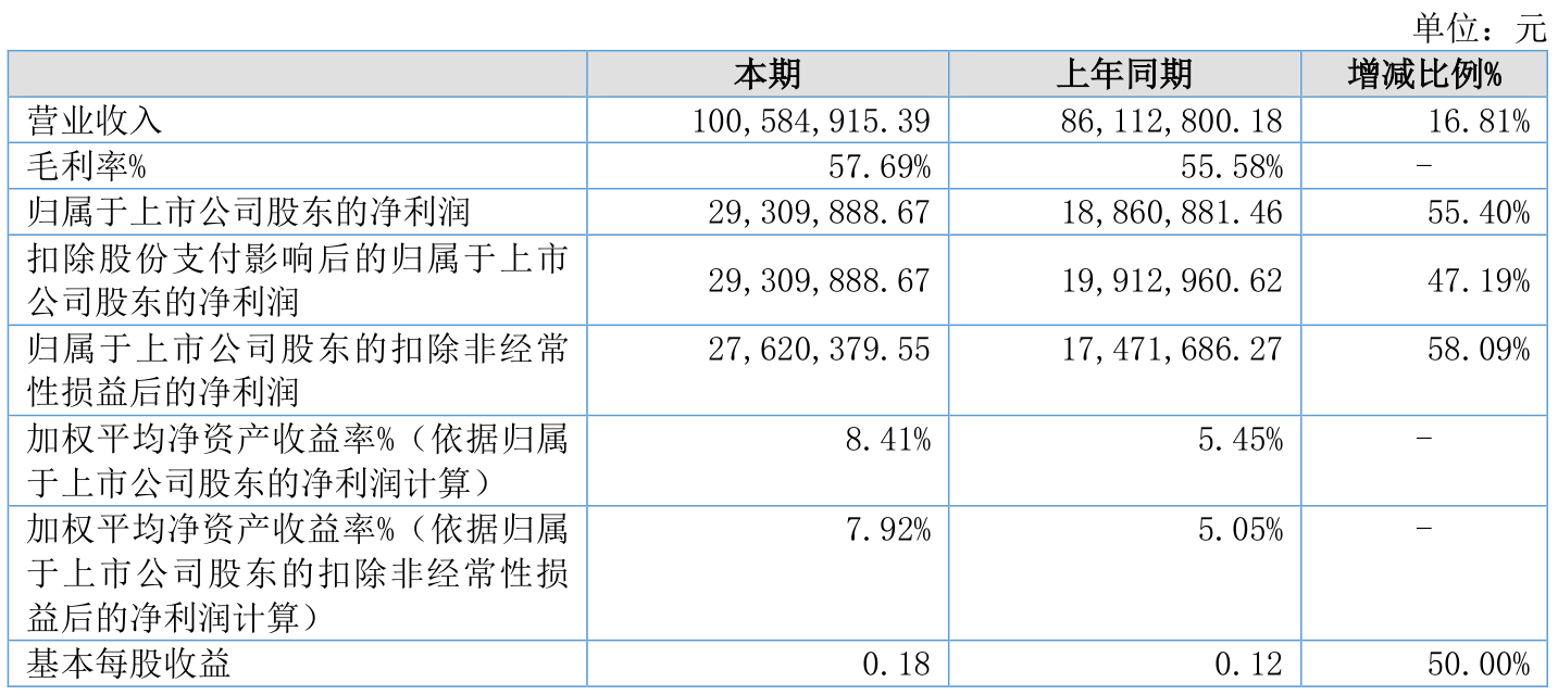 同惠电子：2025年上半年净利润2930.99万元 同比增长55.4%