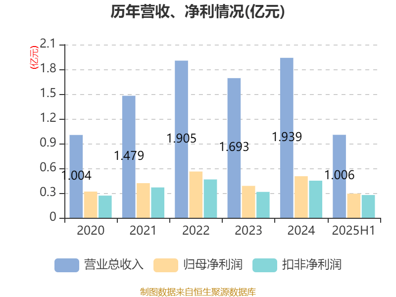 同惠电子：2025年上半年净利润2930.99万元 同比增长55.4%