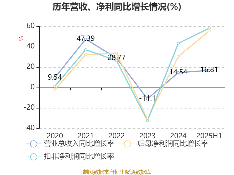 同惠电子：2025年上半年净利润2930.99万元 同比增长55.4%