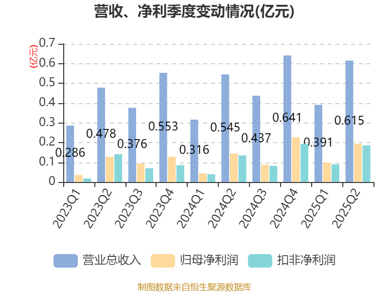 同惠电子：2025年上半年净利润2930.99万元 同比增长55.4%