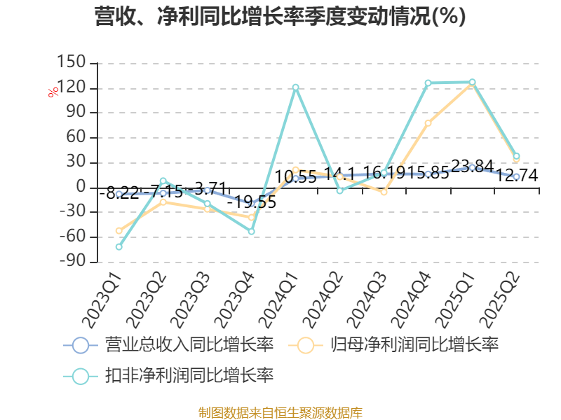 同惠电子：2025年上半年净利润2930.99万元 同比增长55.4%