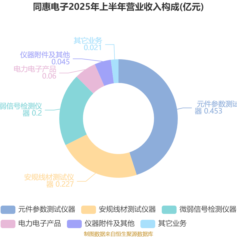 同惠电子：2025年上半年净利润2930.99万元 同比增长55.4%