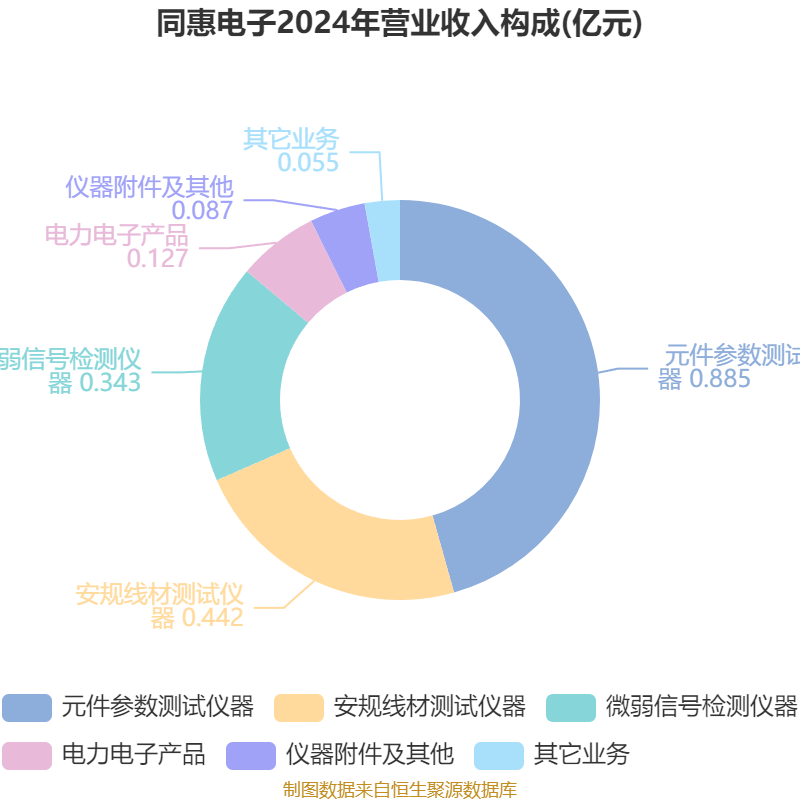 同惠电子：2025年上半年净利润2930.99万元 同比增长55.4%