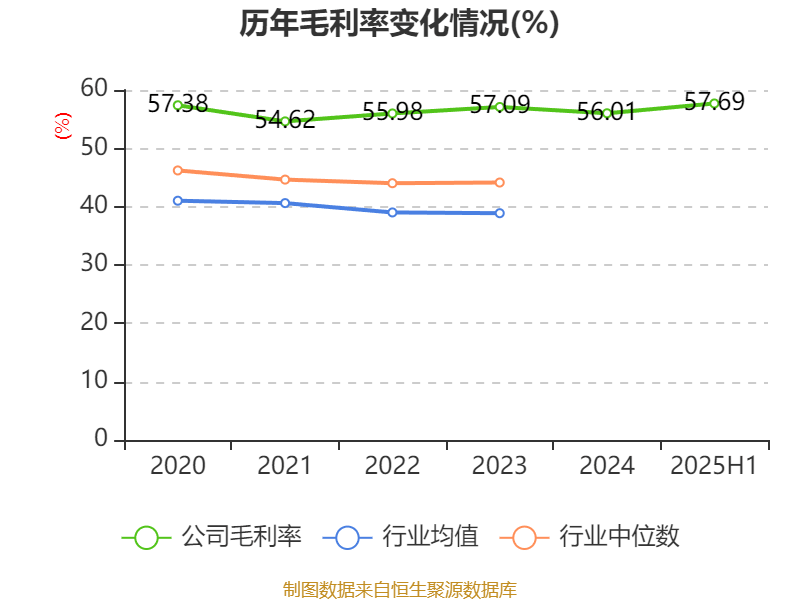 同惠电子：2025年上半年净利润2930.99万元 同比增长55.4%