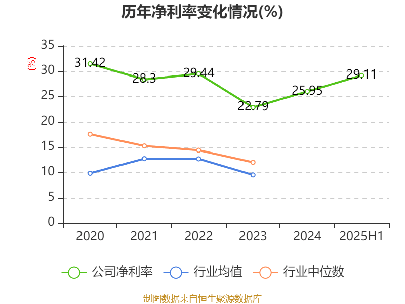 同惠电子：2025年上半年净利润2930.99万元 同比增长55.4%