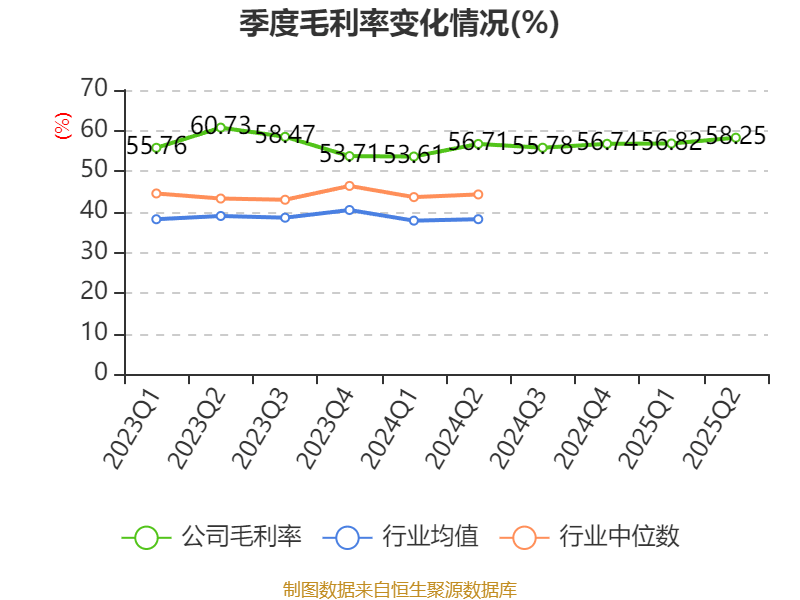 同惠电子：2025年上半年净利润2930.99万元 同比增长55.4%