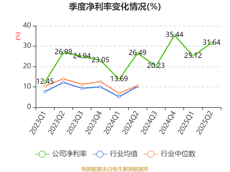 同惠电子：2025年上半年净利润2930.99万元 同比增长55.4%