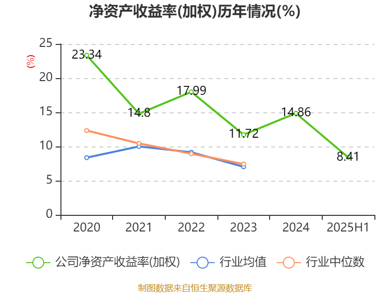 同惠电子：2025年上半年净利润2930.99万元 同比增长55.4%
