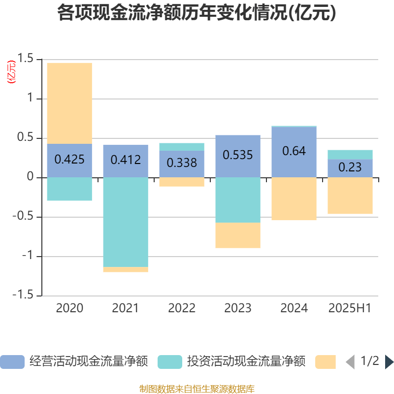 同惠电子：2025年上半年净利润2930.99万元 同比增长55.4%