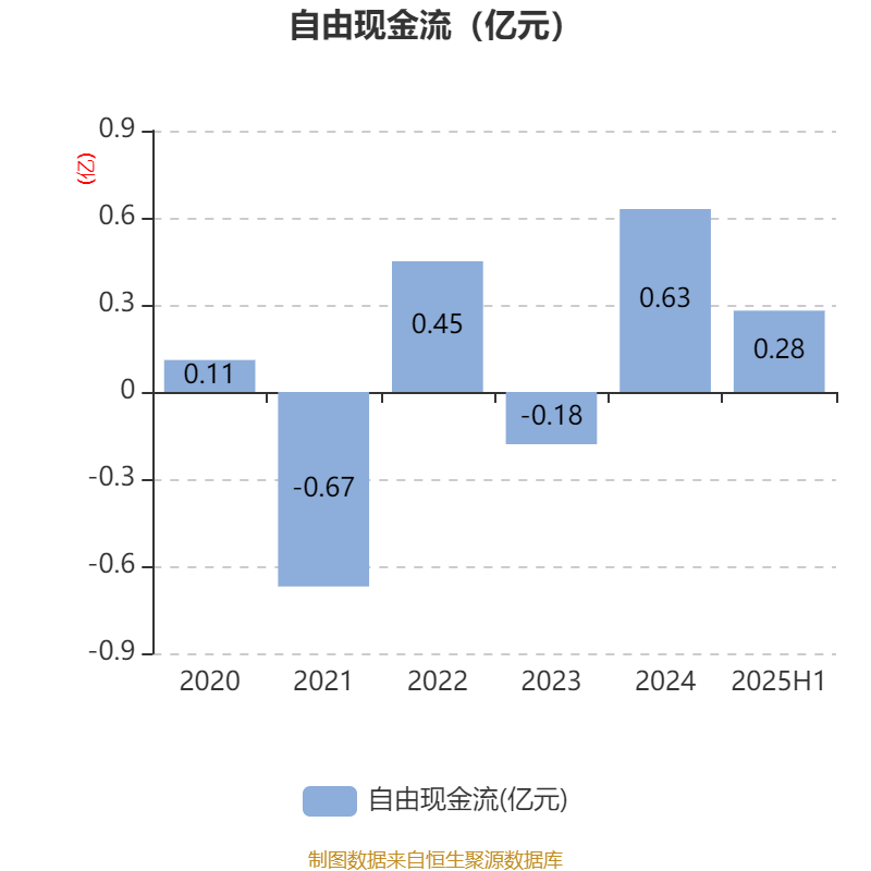 同惠电子：2025年上半年净利润2930.99万元 同比增长55.4%