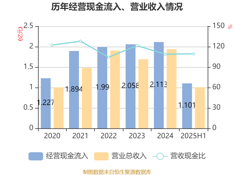 同惠电子：2025年上半年净利润2930.99万元 同比增长55.4%