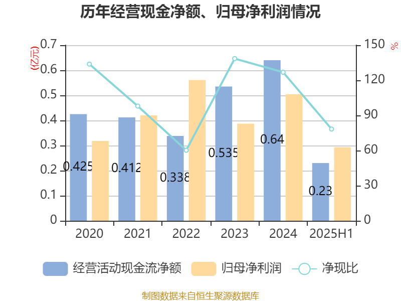 同惠电子：2025年上半年净利润2930.99万元 同比增长55.4%