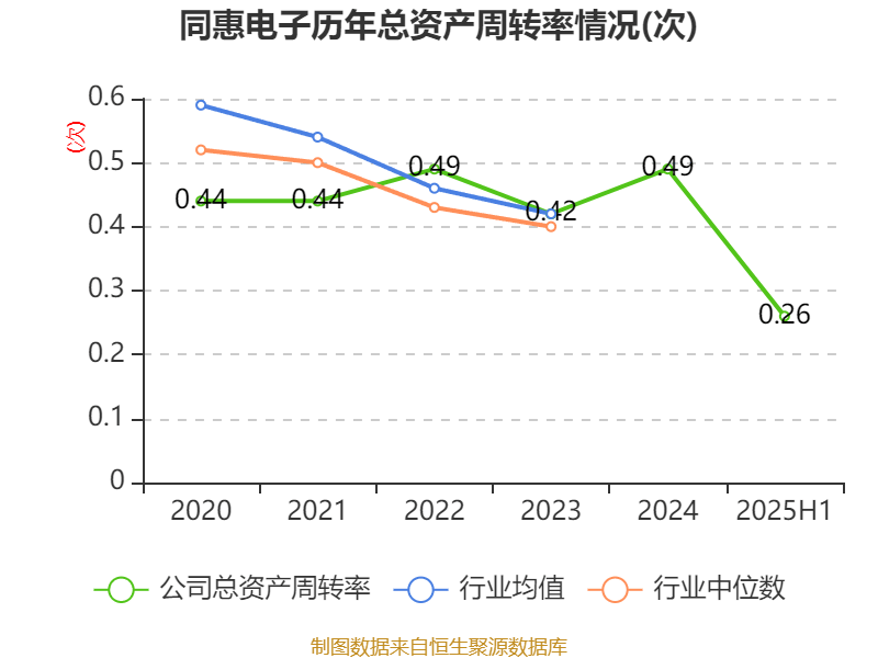 同惠电子：2025年上半年净利润2930.99万元 同比增长55.4%