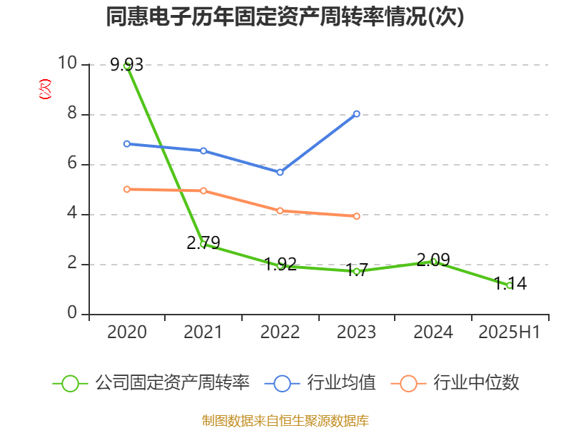 同惠电子：2025年上半年净利润2930.99万元 同比增长55.4%