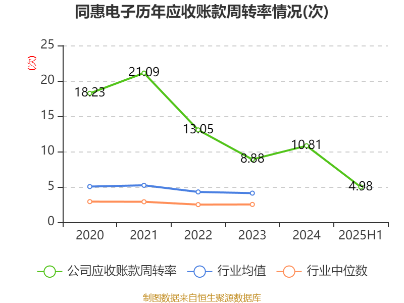 同惠电子：2025年上半年净利润2930.99万元 同比增长55.4%
