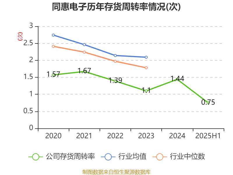 同惠电子：2025年上半年净利润2930.99万元 同比增长55.4%