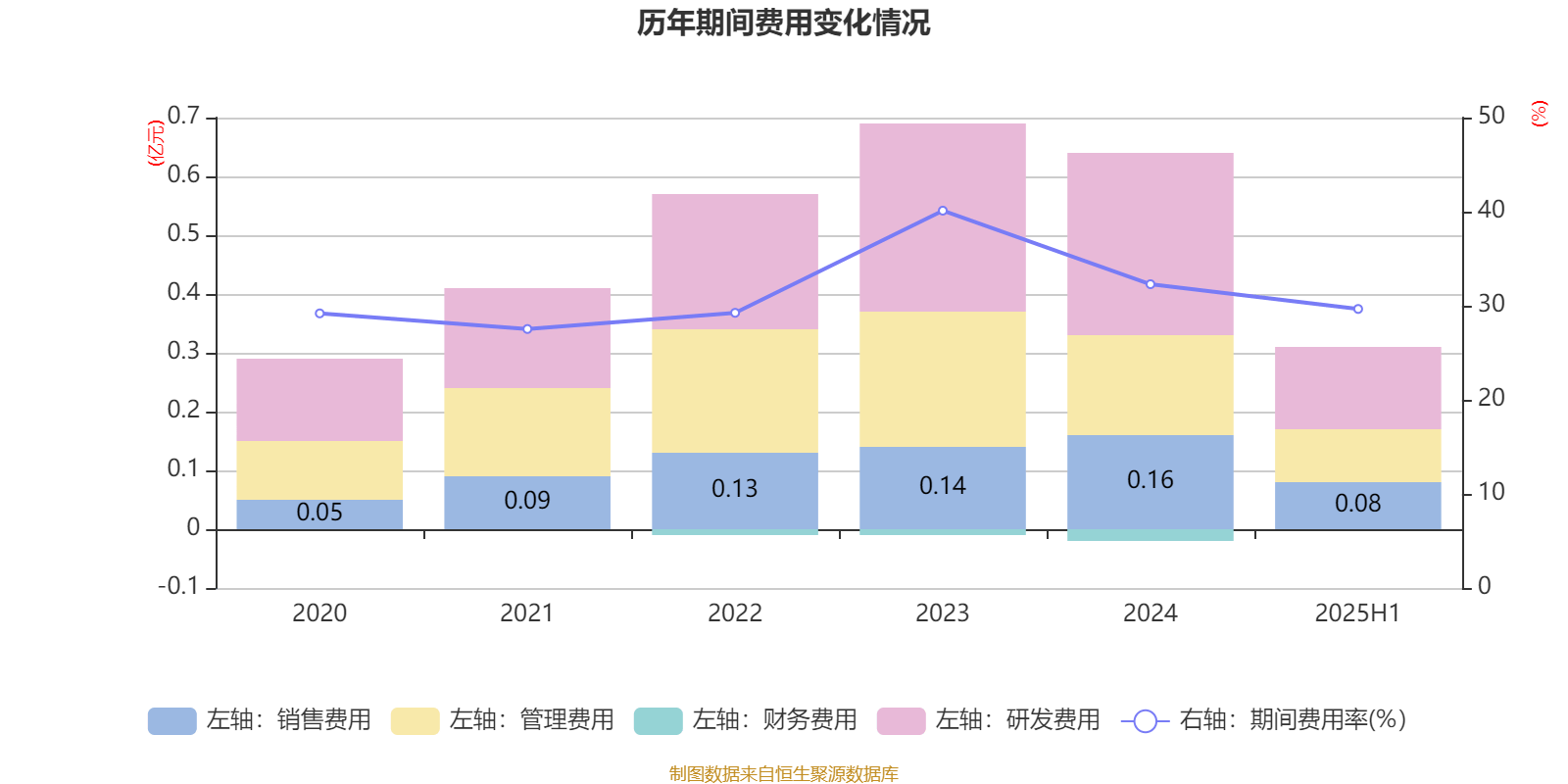 同惠电子：2025年上半年净利润2930.99万元 同比增长55.4%