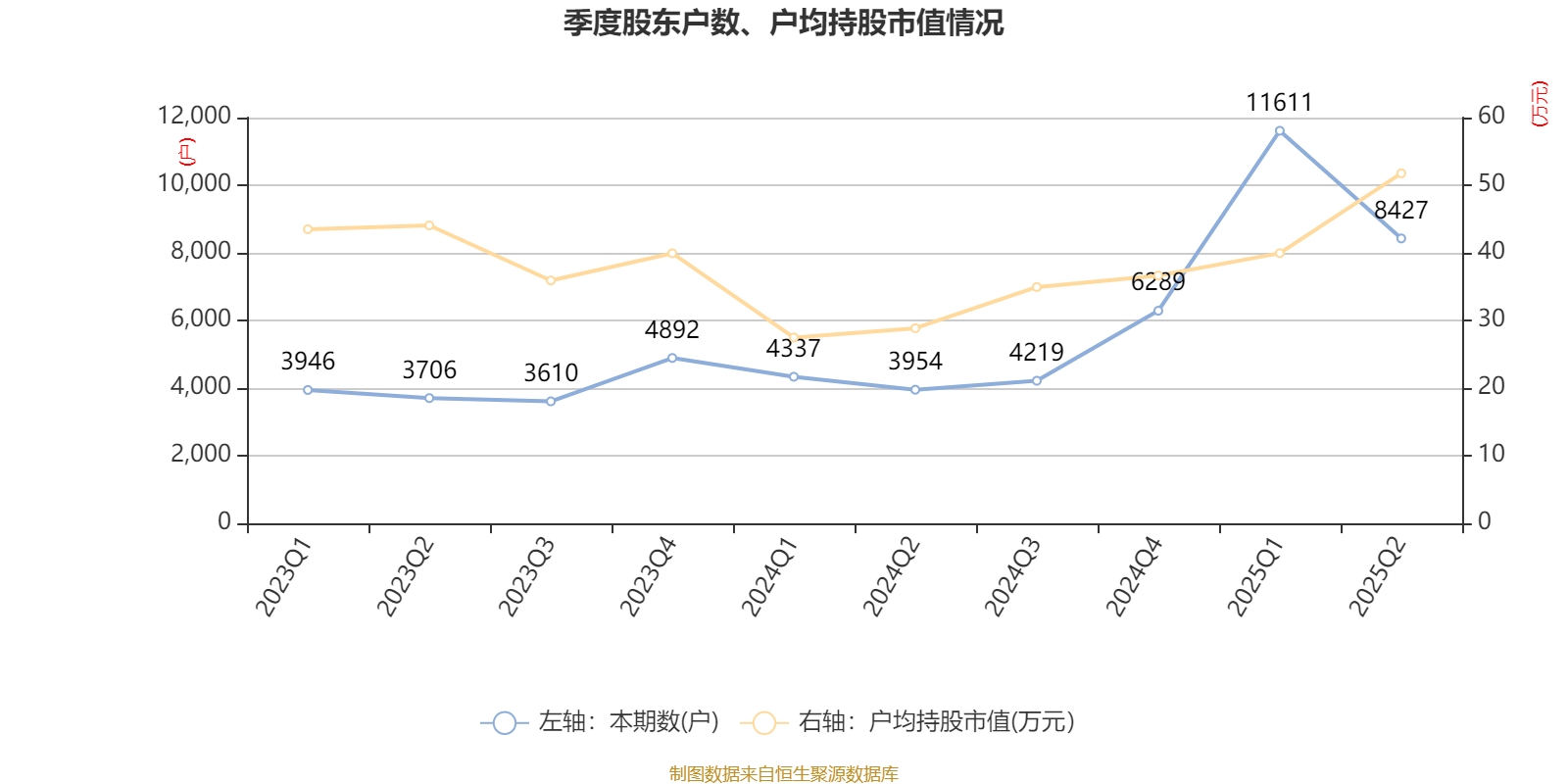 同惠电子：2025年上半年净利润2930.99万元 同比增长55.4%