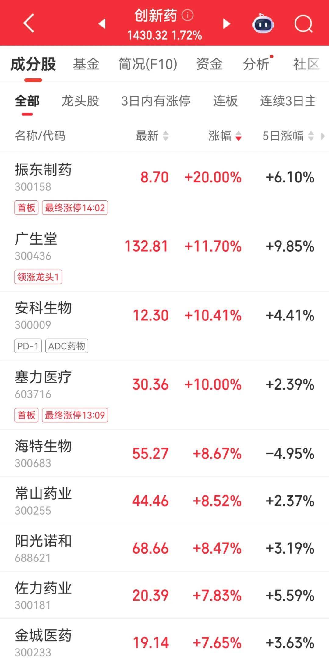 300059，全市场第一！成交超百亿